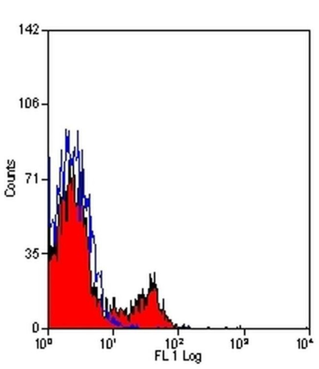 CD45R (B220) Antibody in Flow Cytometry (Flow)