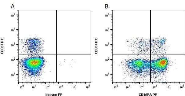 CD45RA Antibody in Flow Cytometry (Flow)