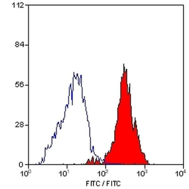 CD61 (Integrin beta 3) Antibody in Flow Cytometry (Flow)