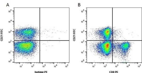 CD8 Antibody in Flow Cytometry (Flow)