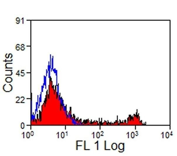 CD8 Antibody in Flow Cytometry (Flow)