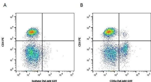 CD8 alpha Antibody in Flow Cytometry (Flow)