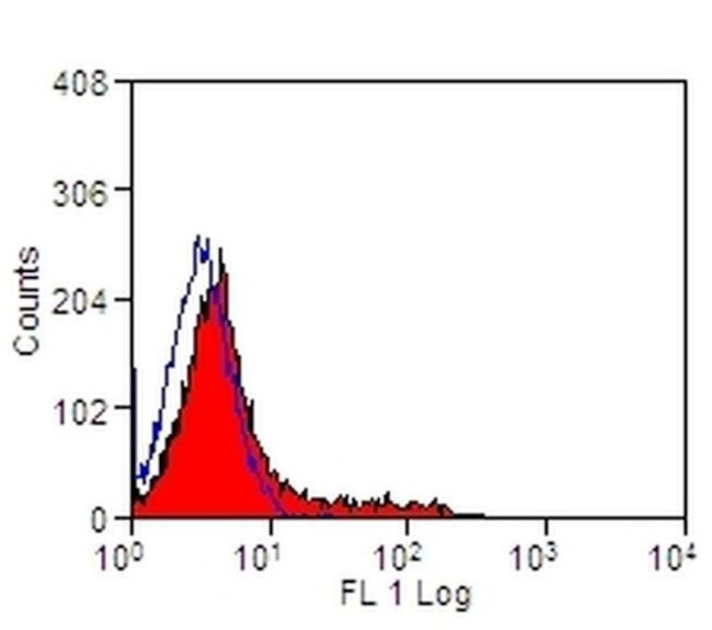 CD86 (B7-2) Antibody in Flow Cytometry (Flow)