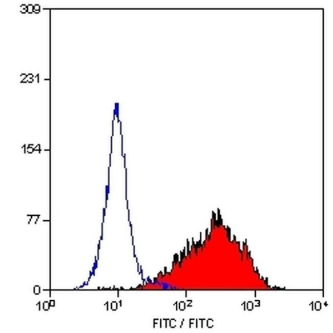Fibroblasts/Epithelial Cells Antibody in Flow Cytometry (Flow)