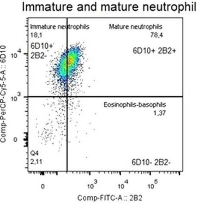Granulocytes Antibody in Flow Cytometry (Flow)