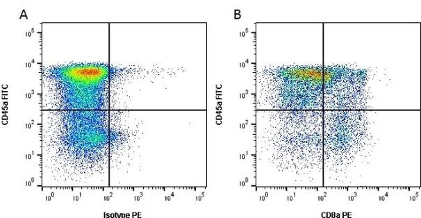 CD8 alpha Antibody in Flow Cytometry (Flow)