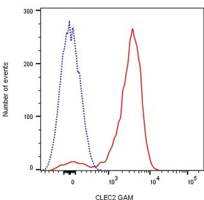 CLEC1B Antibody in Flow Cytometry (Flow)