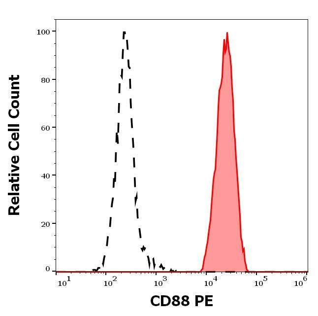 C5AR1 Antibody in Flow Cytometry (Flow)