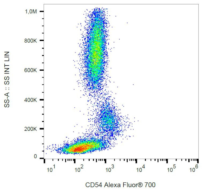 CD54 (ICAM-1) Antibody in Flow Cytometry (Flow)