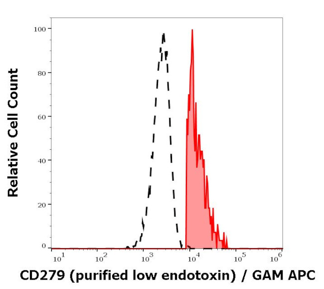 CD279 (PD-1) Antibody in Flow Cytometry (Flow)