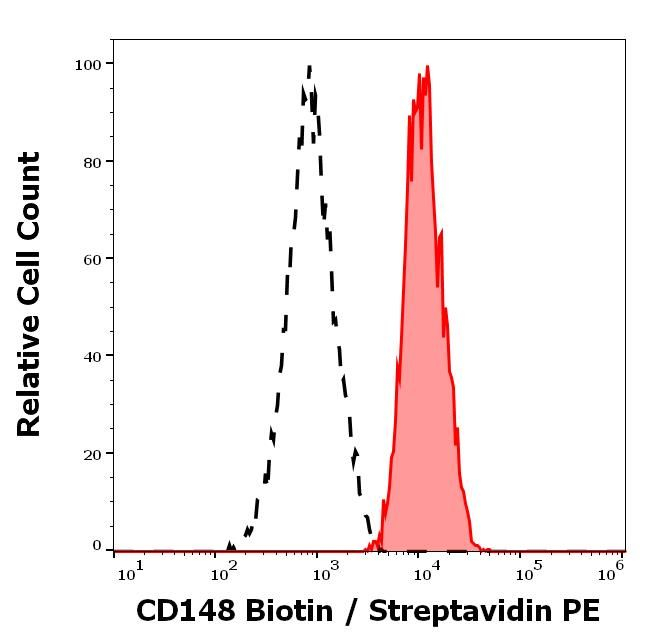 CD148 Antibody in Flow Cytometry (Flow)