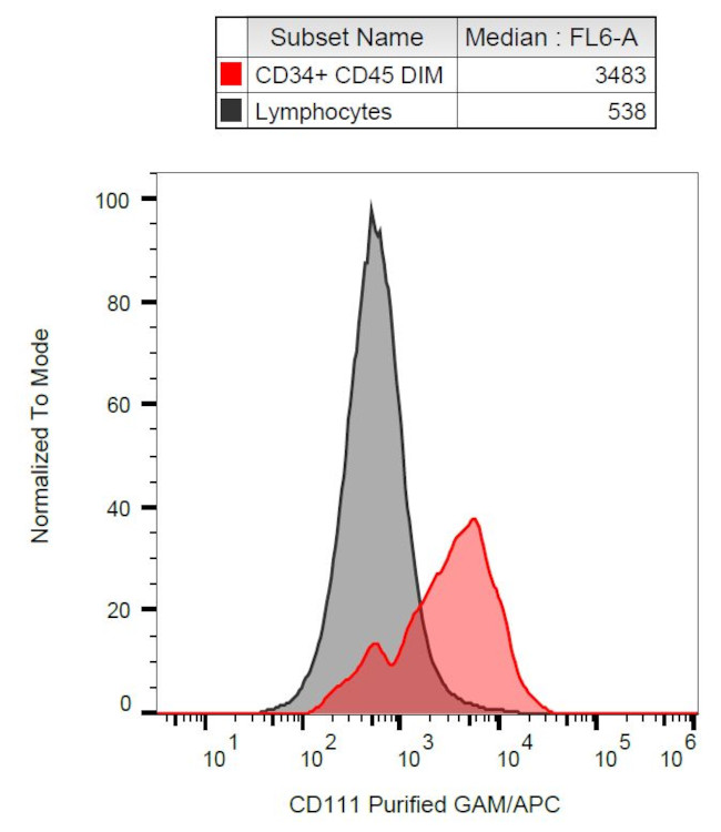 Nectin 1 Antibody in Flow Cytometry (Flow)