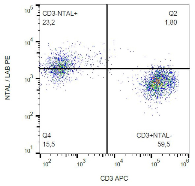 NTAL Antibody in Flow Cytometry (Flow)