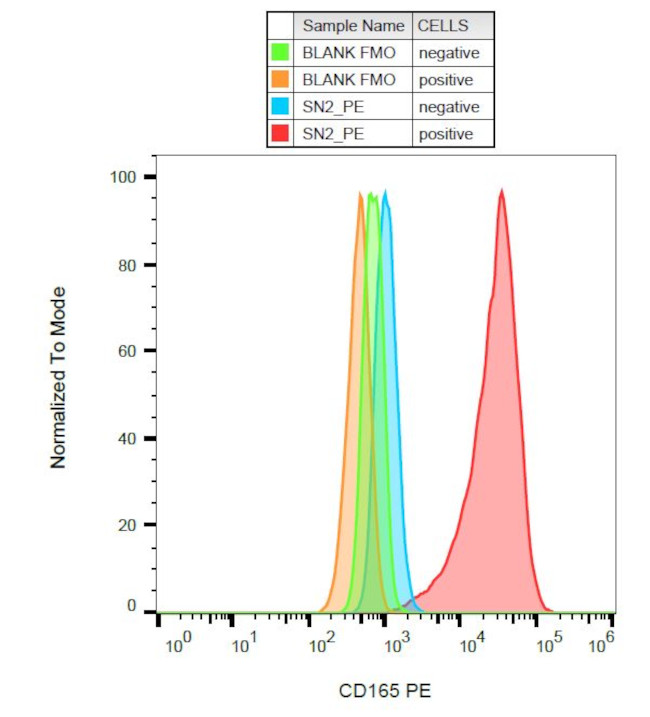 CD165 Antibody in Flow Cytometry (Flow)