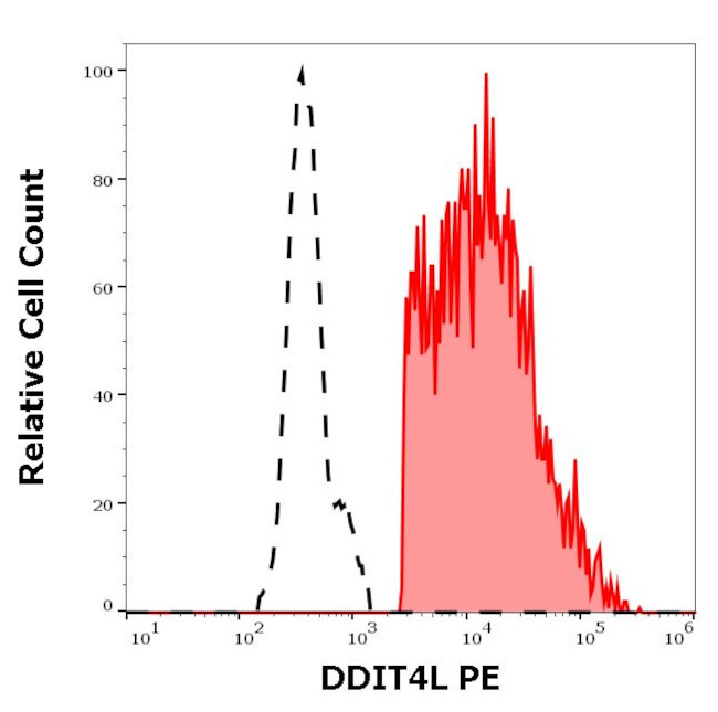 DDIT4L Antibody in Flow Cytometry (Flow)