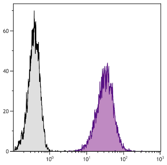 CD80 (B7-1) Antibody in Flow Cytometry (Flow)