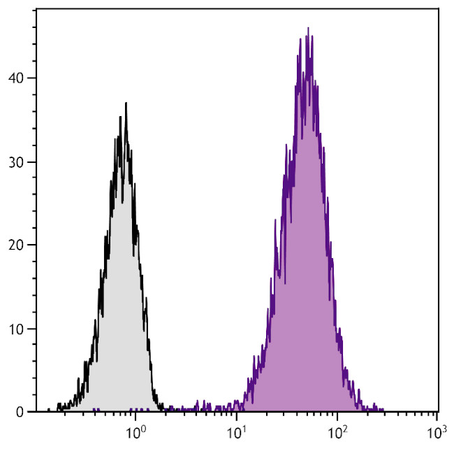 CD81 Antibody in Flow Cytometry (Flow)