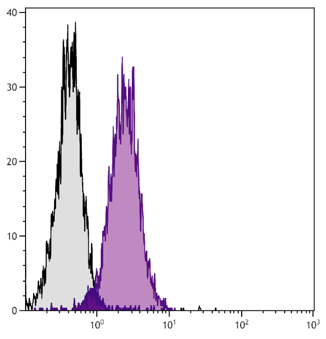 H-2Dk Antibody in Flow Cytometry (Flow)