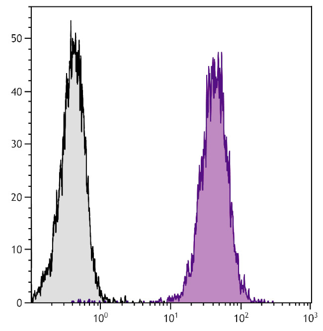 CD107a (LAMP-1) Antibody in Flow Cytometry (Flow)