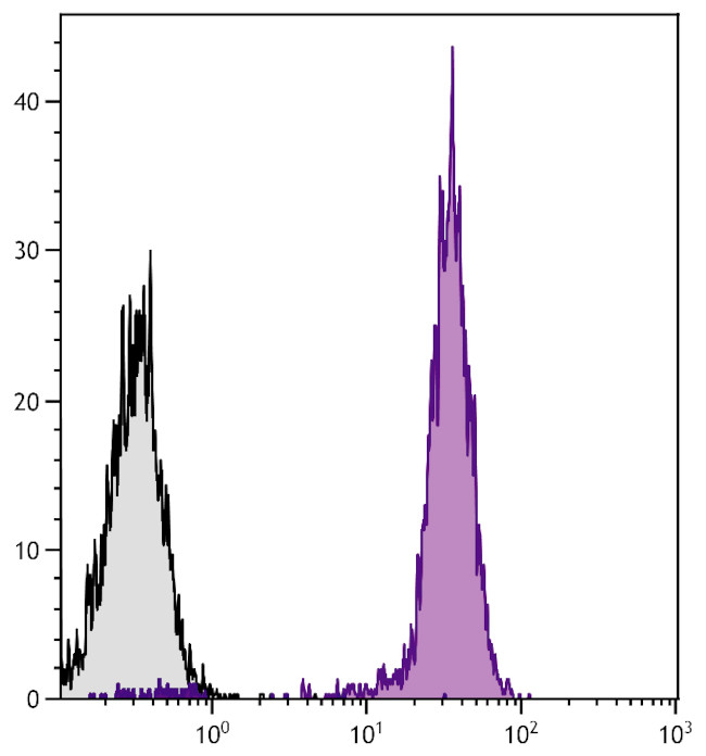 CD45 Antibody in Flow Cytometry (Flow)