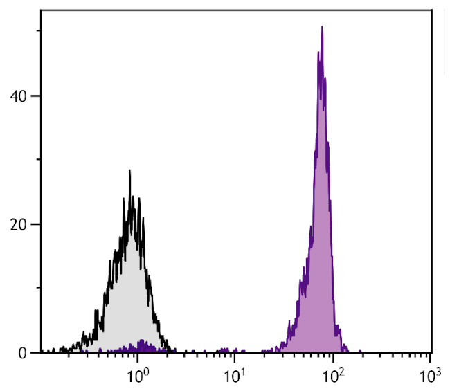 CD45 Antibody in Flow Cytometry (Flow)