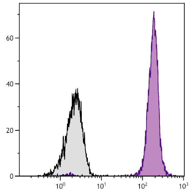 CD45 Antibody in Flow Cytometry (Flow)
