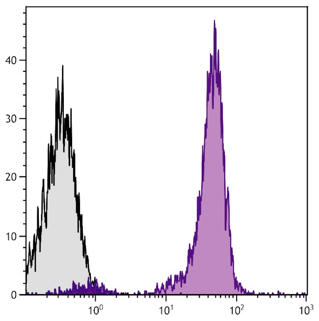 CD45 Antibody in Flow Cytometry (Flow)
