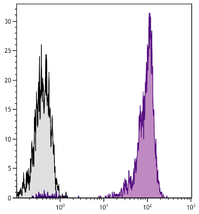CD45 Antibody in Flow Cytometry (Flow)