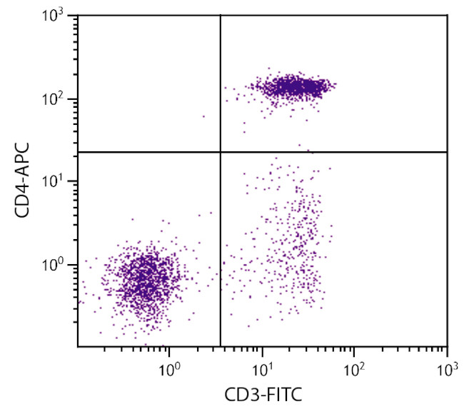 CD4 Antibody in Flow Cytometry (Flow)