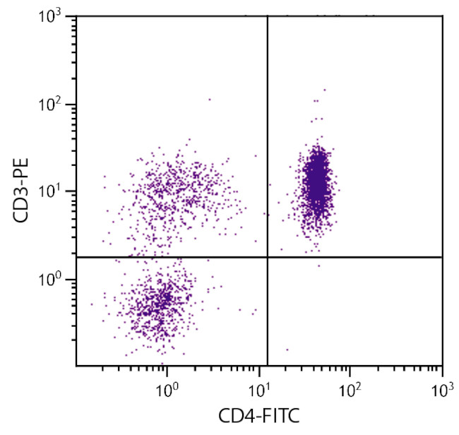 CD4 Antibody in Flow Cytometry (Flow)