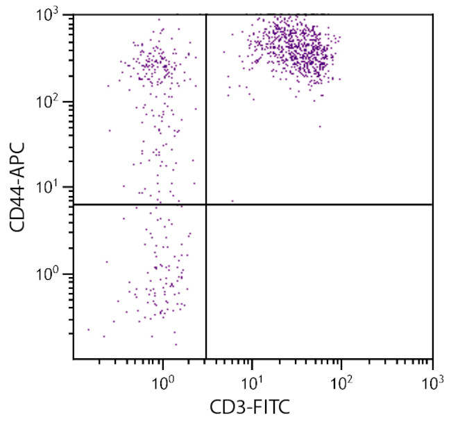 CD44 Antibody in Flow Cytometry (Flow)