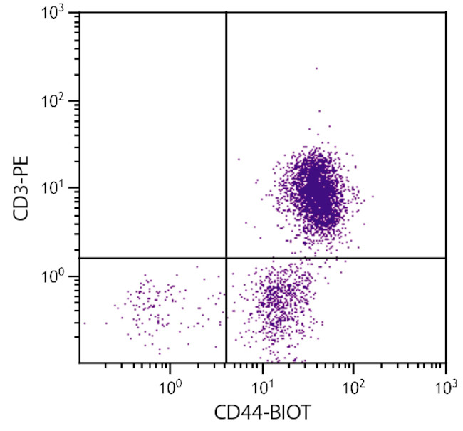 CD44 Antibody in Flow Cytometry (Flow)