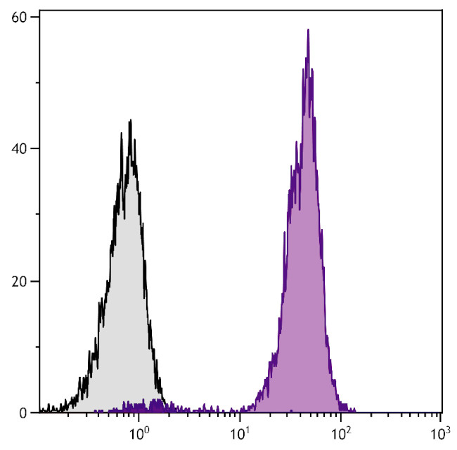 CD44 Antibody in Flow Cytometry (Flow)
