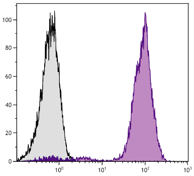 CD44 Antibody in Flow Cytometry (Flow)