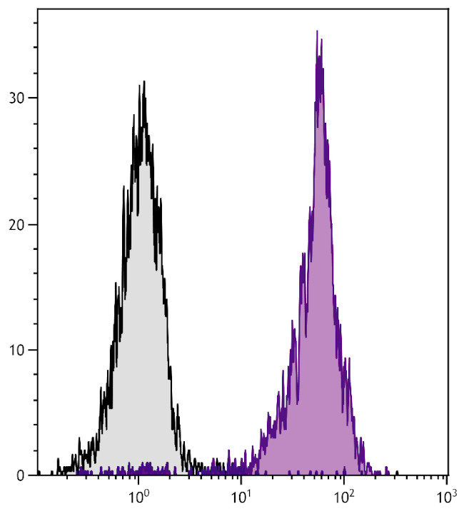 CD44 Antibody in Flow Cytometry (Flow)