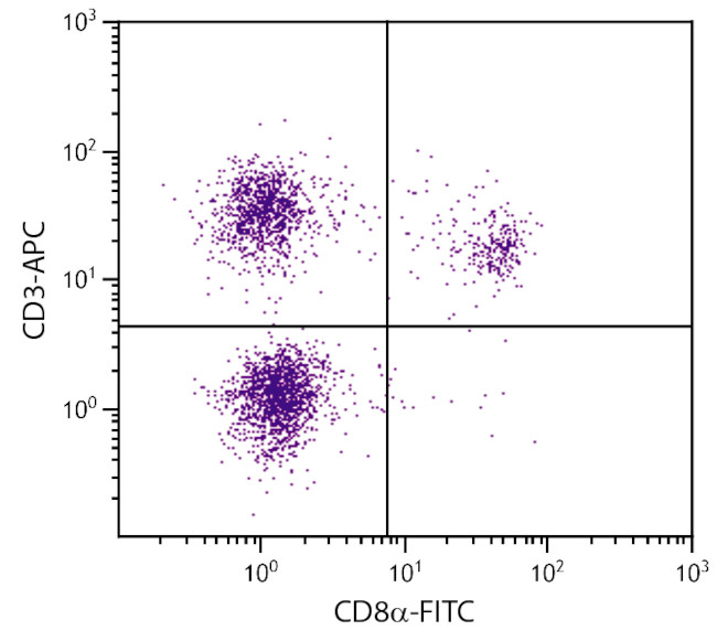 CD3 Antibody in Flow Cytometry (Flow)