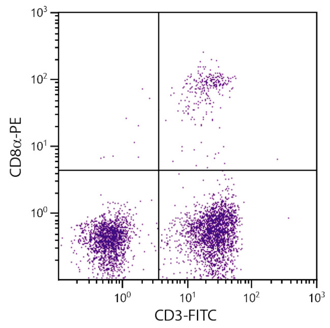 CD3 Antibody in Flow Cytometry (Flow)