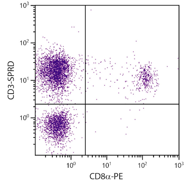 CD3 Antibody in Flow Cytometry (Flow)