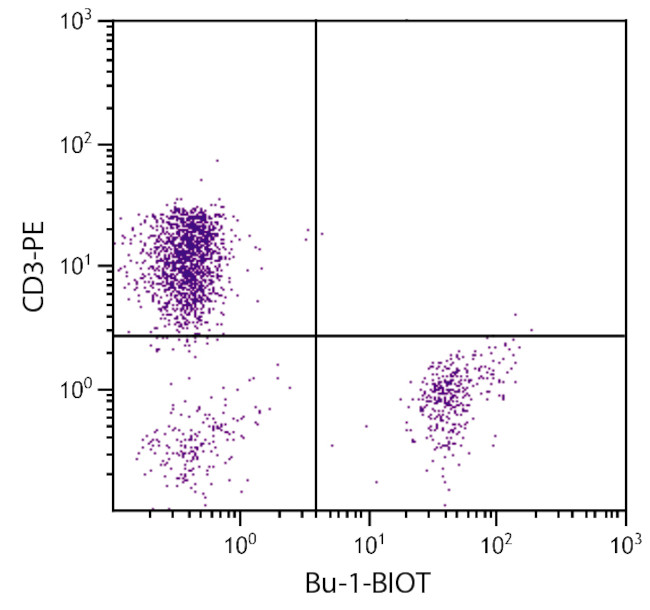 Bu-1 Antibody in Flow Cytometry (Flow)