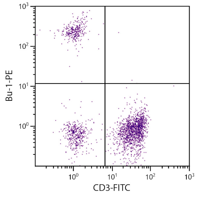Bu-1 Antibody in Flow Cytometry (Flow)