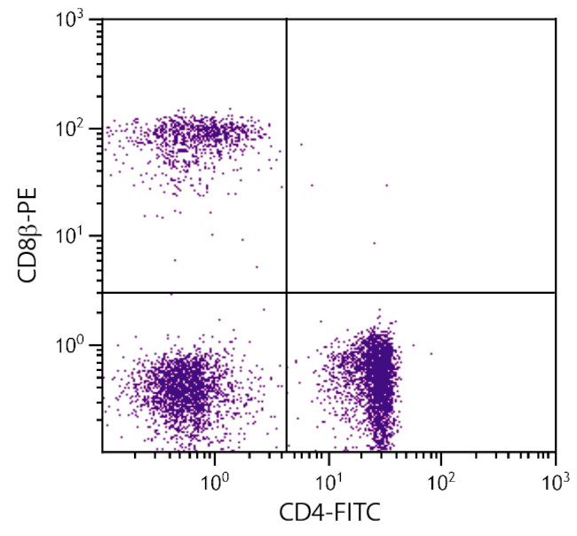 CD8b Antibody in Flow Cytometry (Flow)