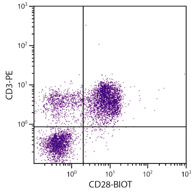CD28 Antibody in Flow Cytometry (Flow)