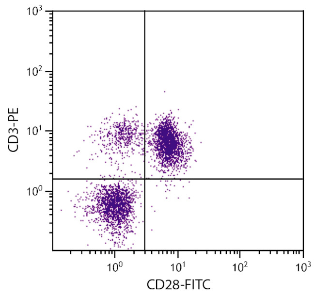 CD28 Antibody in Flow Cytometry (Flow)