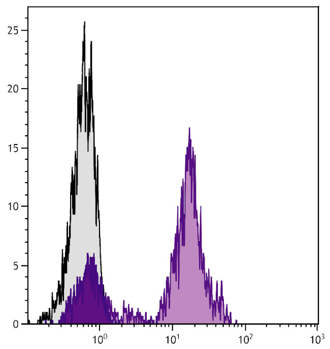 CD28 Antibody in Flow Cytometry (Flow)