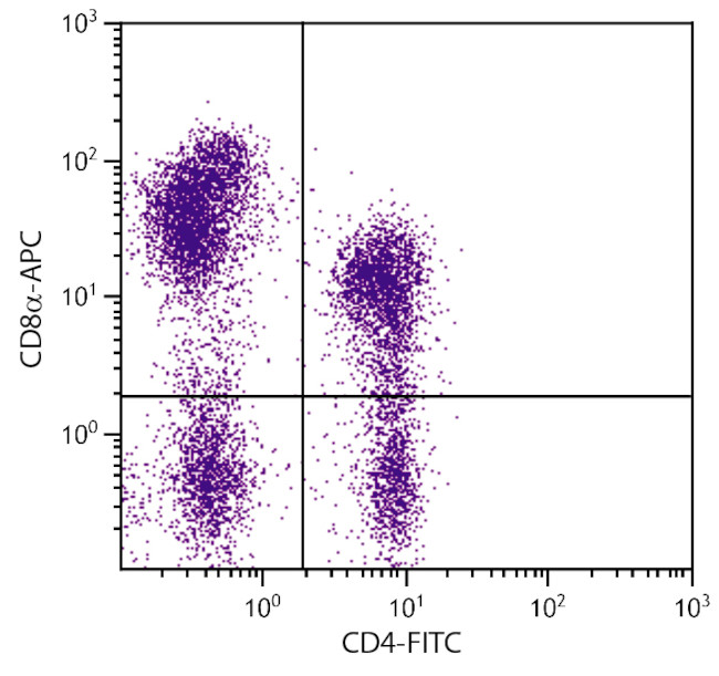 CD8 alpha Antibody in Flow Cytometry (Flow)