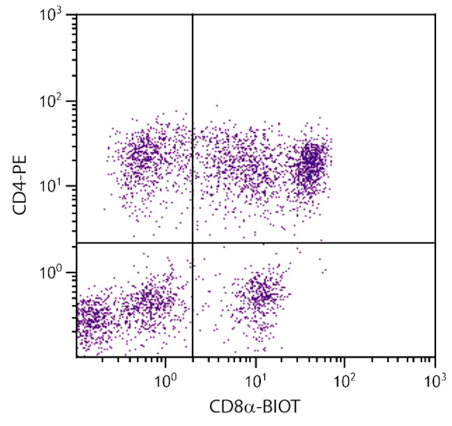 CD8 alpha Antibody in Flow Cytometry (Flow)