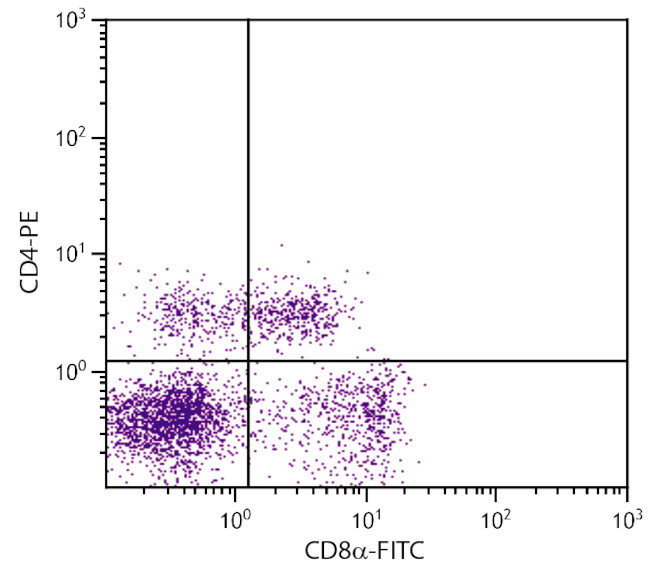 CD8 alpha Antibody in Flow Cytometry (Flow)