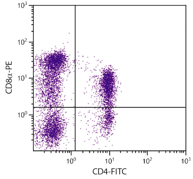 CD8 alpha Antibody in Flow Cytometry (Flow)