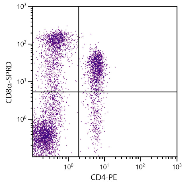 CD8 alpha Antibody in Flow Cytometry (Flow)
