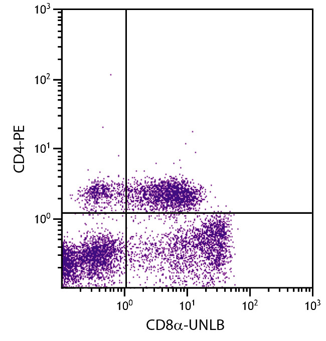 CD8 alpha Antibody in Flow Cytometry (Flow)